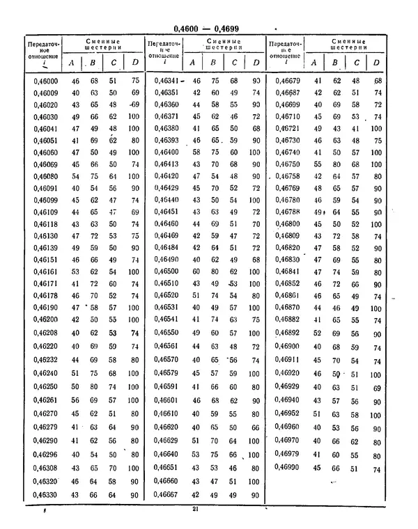 Автор неизвестен - Таблицы подбора зубчатых колес гитар металлорежущих станков - Страница № 19