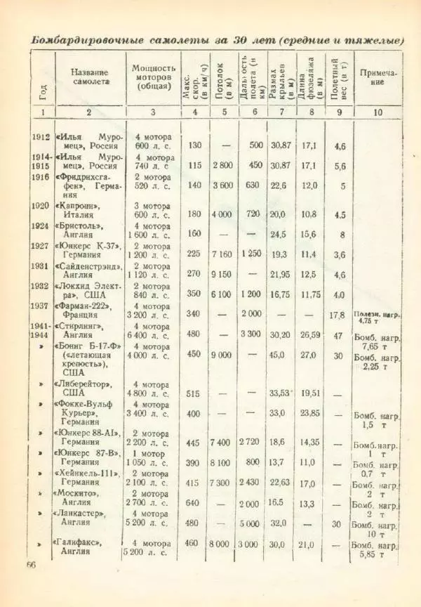 Александр Волков - Самолёты на войне - Страница № 68