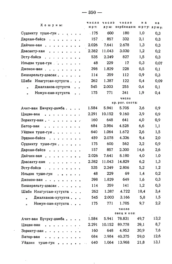 Григорий Грумм-Гржимайло - Западная Монголия и Урянхайский край. Том 3, выпуск 1 - Страница № 360