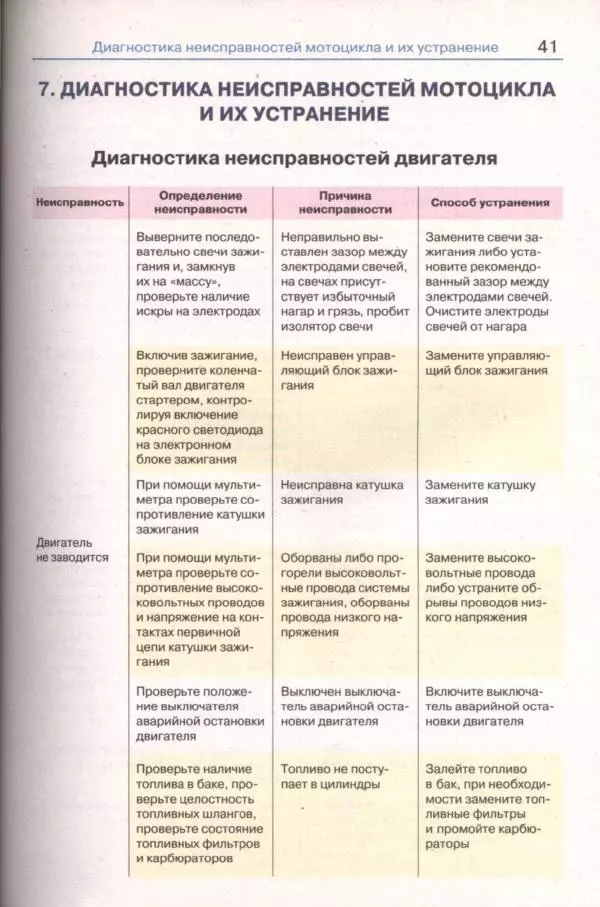  Коллектив авторов - Мотоциклы «Урал». Эксплуатация, обслуживание, ремонт - Страница № 42
