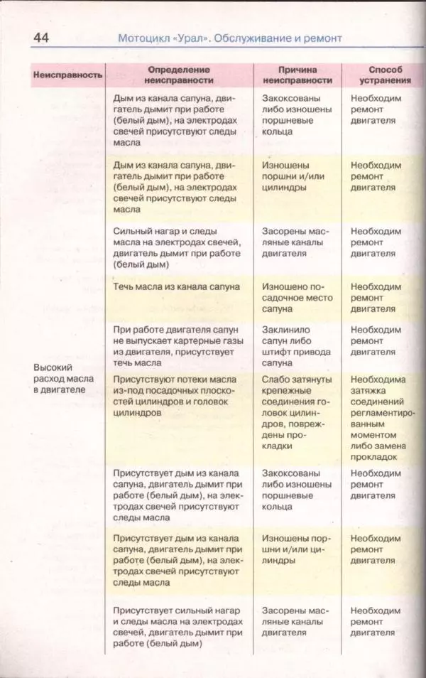  Коллектив авторов - Мотоциклы «Урал». Эксплуатация, обслуживание, ремонт - Страница № 45