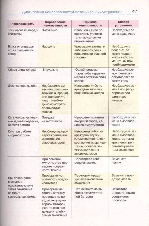  Коллектив авторов - Мотоциклы «Урал». Эксплуатация, обслуживание, ремонт - Страница № 48