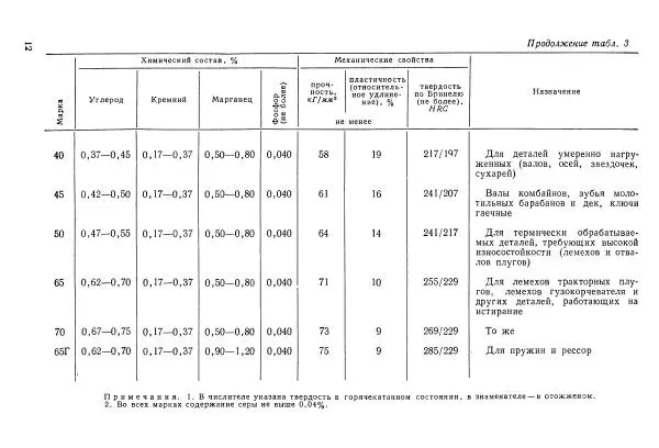 Абрам Шапиро - Учебник сельского кузнеца - Страница № 13