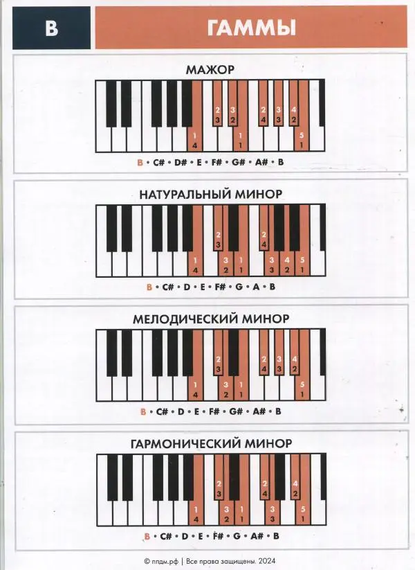  Коллектив авторов - Полезные справочные карточки для пианистов - Страница № 7