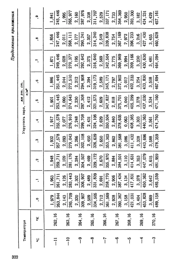 Эрнест Каухчешвили - Сублимационная сушка пищевых продуктов - Страница № 323