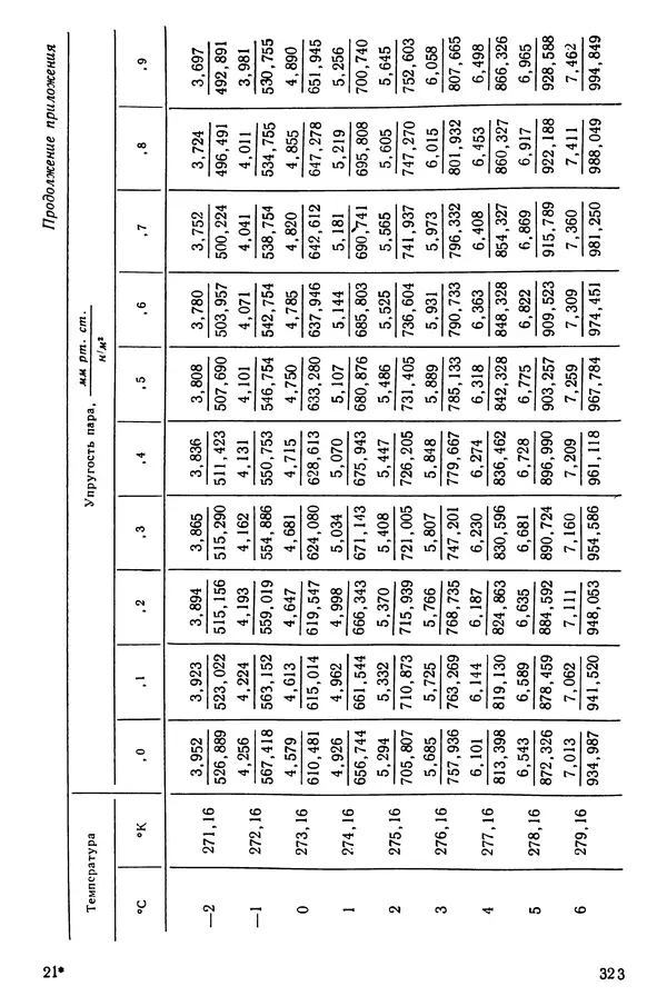 Эрнест Каухчешвили - Сублимационная сушка пищевых продуктов - Страница № 324