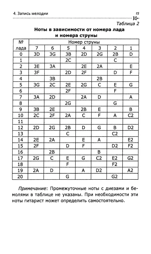 Николай Гермаш - Самоучитель аккомпанемента на семиструнной гитаре: безнотный метод - Страница № 16
