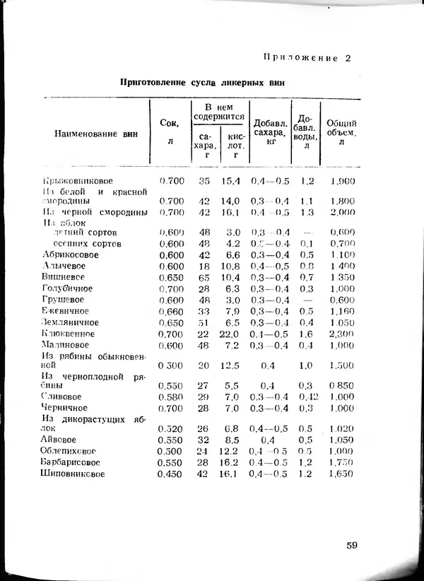  Коллектив авторов - Искyccтвo пpигoтoвления дoмашних вин, наливок, русских водок, медов, сьитней, квасов, пива, напитков - Страница № 60