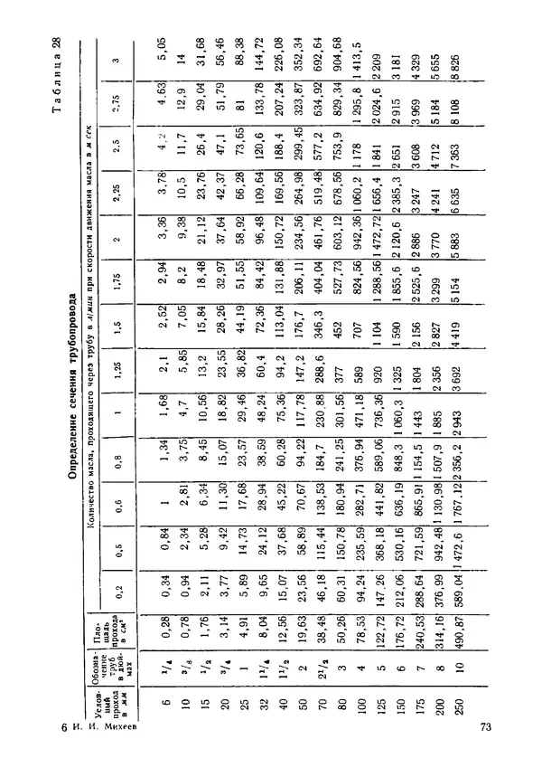 Илья Михеев - Монтаж централизованных систем смазки, гидравлики и пневматики - Страница № 73