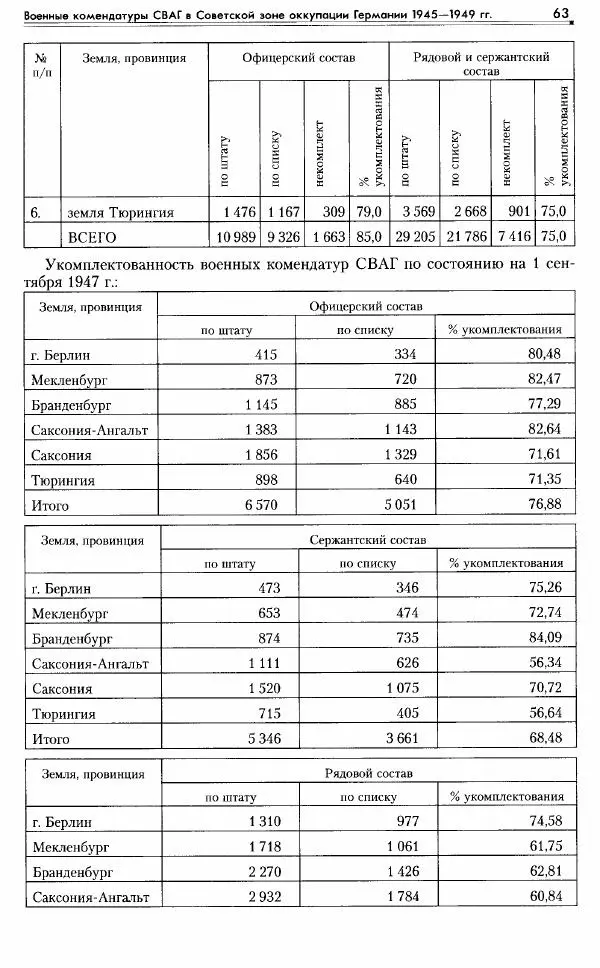 Сборник документов - Деятельность советских военных комендатур по ликвидации последствий войны и организации мирной жизни в Советской зоне оккупации Германии. 1945-1949 - Страница № 65