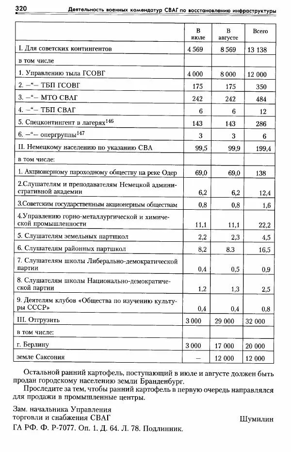 Сборник документов - Деятельность советских военных комендатур по ликвидации последствий войны и организации мирной жизни в Советской зоне оккупации Германии. 1945-1949 - Страница № 322