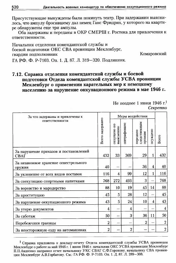 Сборник документов - Деятельность советских военных комендатур по ликвидации последствий войны и организации мирной жизни в Советской зоне оккупации Германии. 1945-1949 - Страница № 522