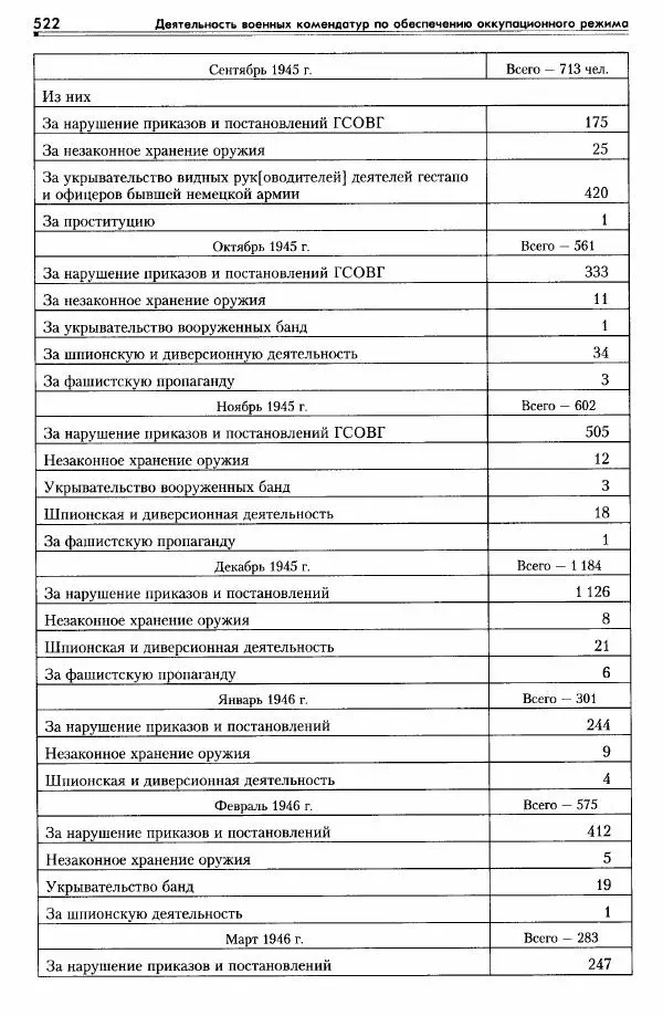 Сборник документов - Деятельность советских военных комендатур по ликвидации последствий войны и организации мирной жизни в Советской зоне оккупации Германии. 1945-1949 - Страница № 524