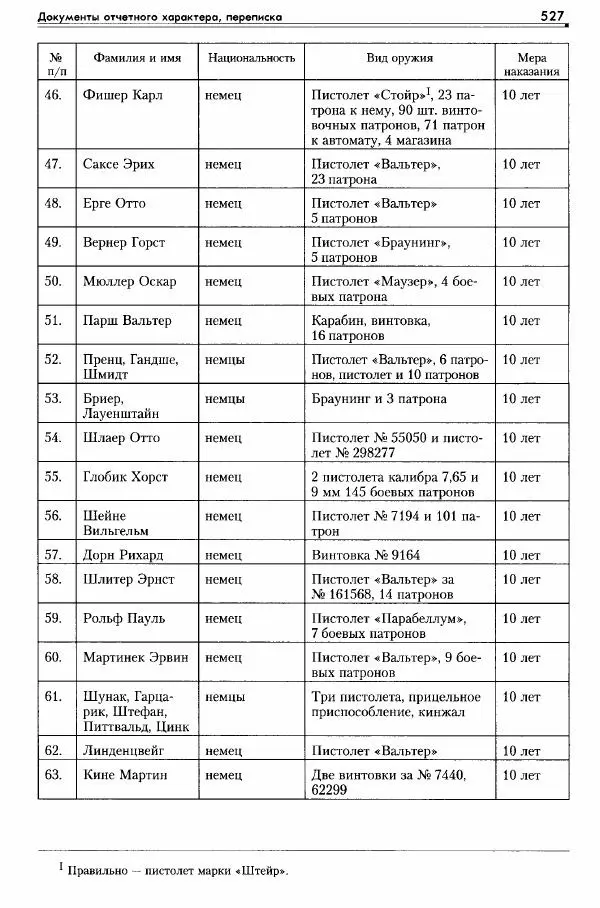 Сборник документов - Деятельность советских военных комендатур по ликвидации последствий войны и организации мирной жизни в Советской зоне оккупации Германии. 1945-1949 - Страница № 529