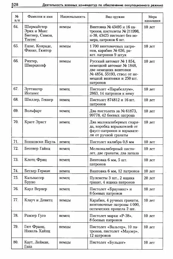 Сборник документов - Деятельность советских военных комендатур по ликвидации последствий войны и организации мирной жизни в Советской зоне оккупации Германии. 1945-1949 - Страница № 530