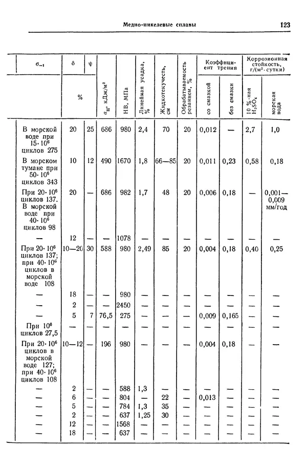 Борис Арзамасов - Конструкционные материалы: Справочник - Страница № 124