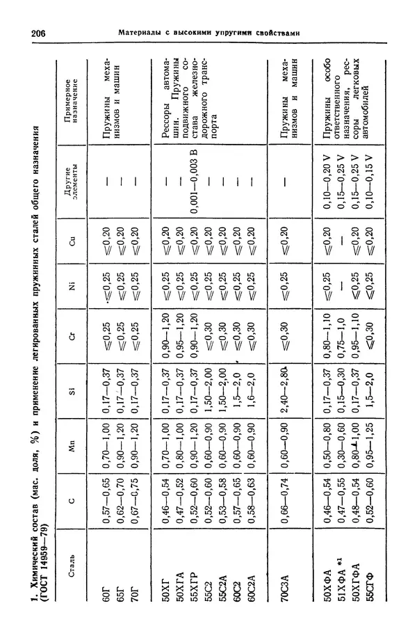 Борис Арзамасов - Конструкционные материалы: Справочник - Страница № 207