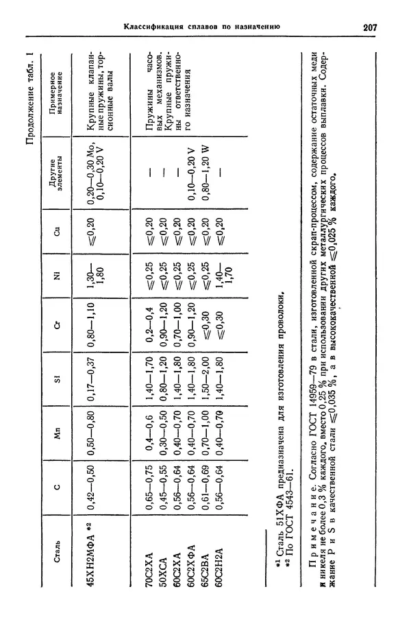 Борис Арзамасов - Конструкционные материалы: Справочник - Страница № 208