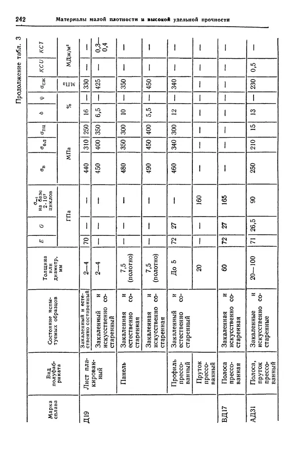 Борис Арзамасов - Конструкционные материалы: Справочник - Страница № 243