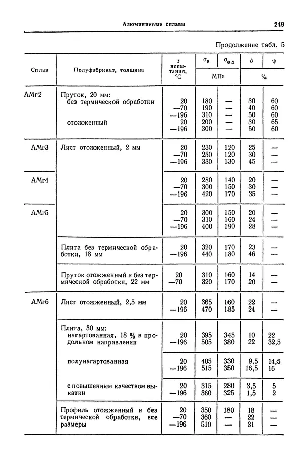 Борис Арзамасов - Конструкционные материалы: Справочник - Страница № 250