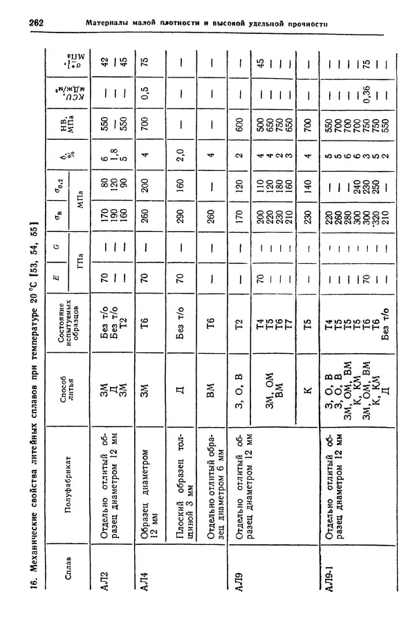 Борис Арзамасов - Конструкционные материалы: Справочник - Страница № 263