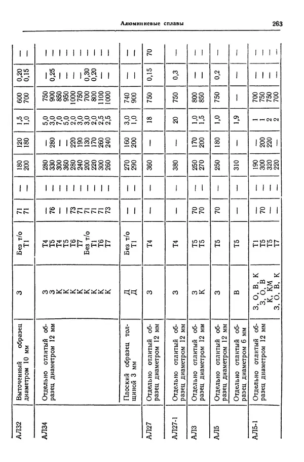 Борис Арзамасов - Конструкционные материалы: Справочник - Страница № 264