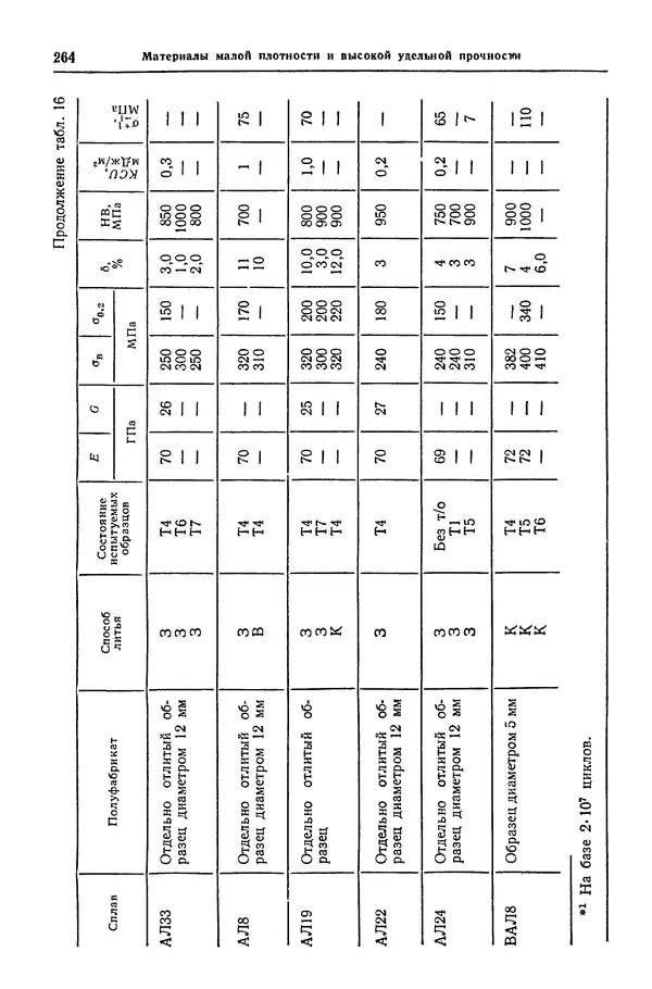 Борис Арзамасов - Конструкционные материалы: Справочник - Страница № 265
