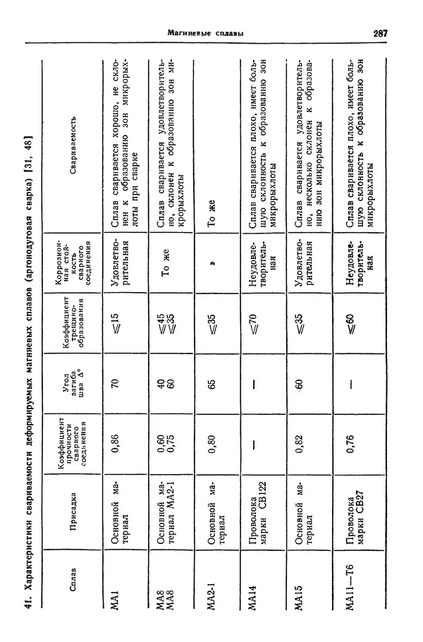 Борис Арзамасов - Конструкционные материалы: Справочник - Страница № 288