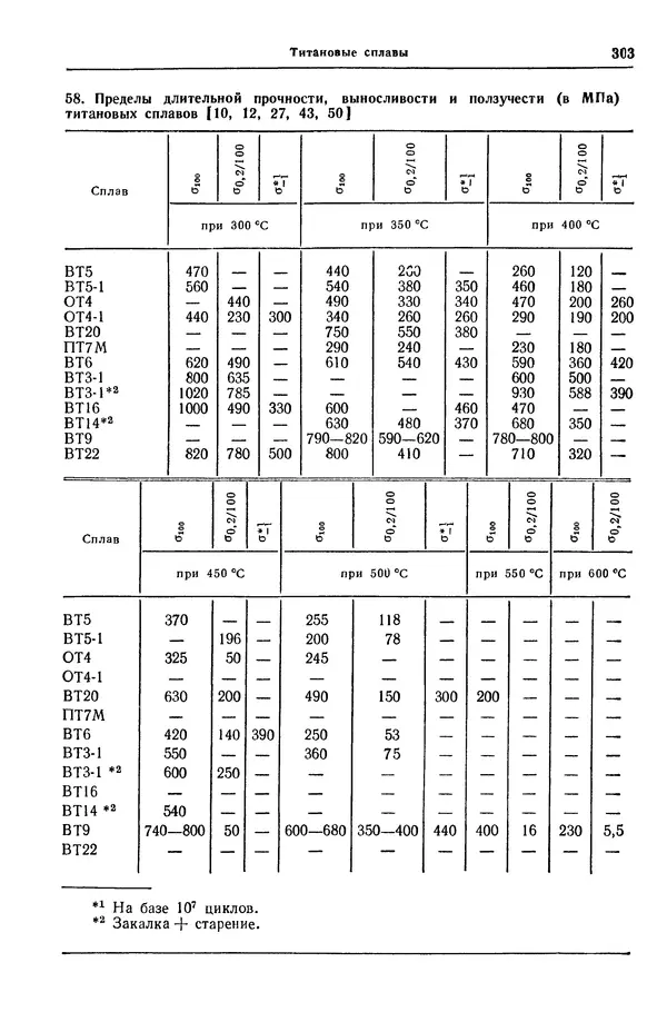 Борис Арзамасов - Конструкционные материалы: Справочник - Страница № 304