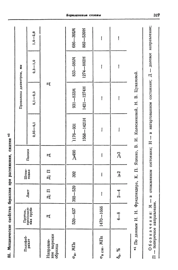 Борис Арзамасов - Конструкционные материалы: Справочник - Страница № 328