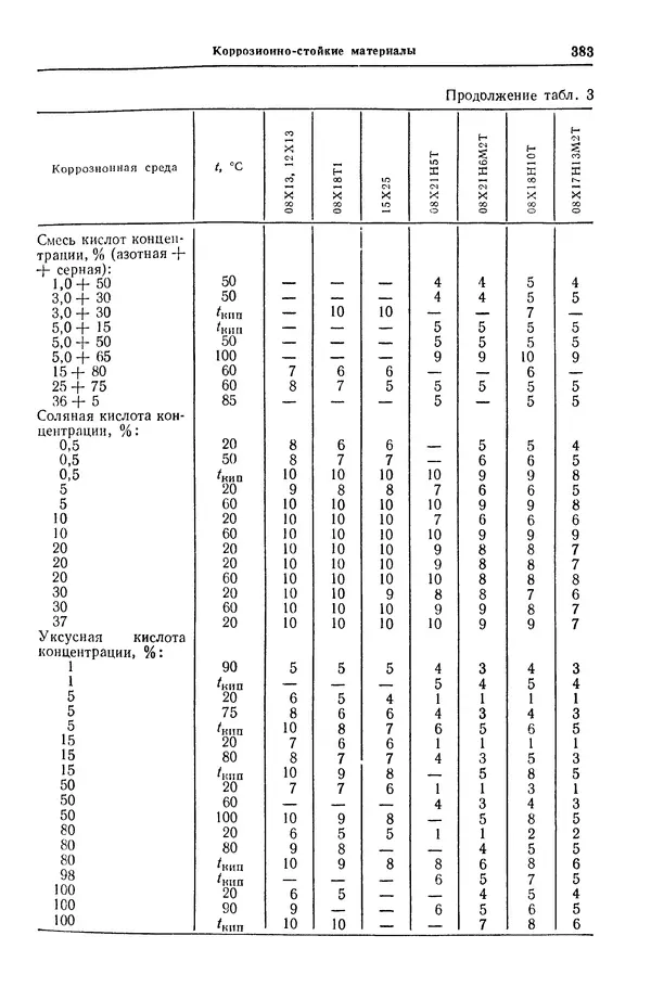 Борис Арзамасов - Конструкционные материалы: Справочник - Страница № 384
