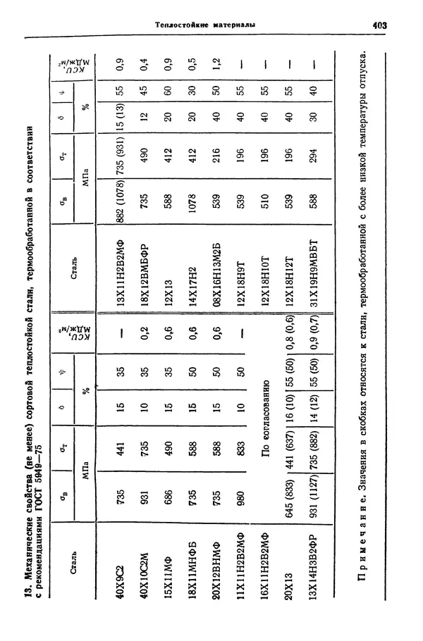 Борис Арзамасов - Конструкционные материалы: Справочник - Страница № 404