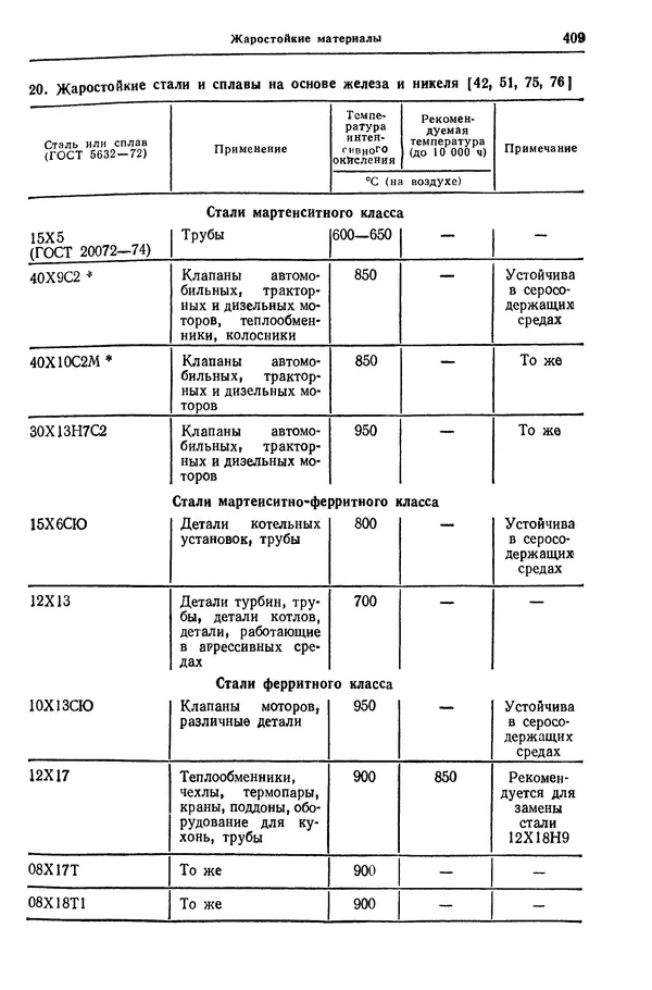 Борис Арзамасов - Конструкционные материалы: Справочник - Страница № 410