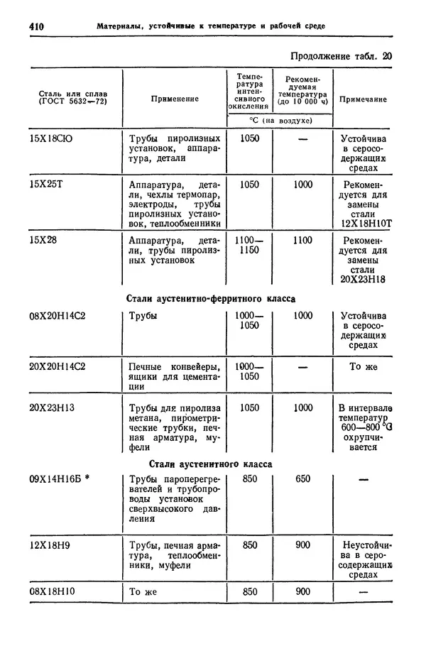 Борис Арзамасов - Конструкционные материалы: Справочник - Страница № 411