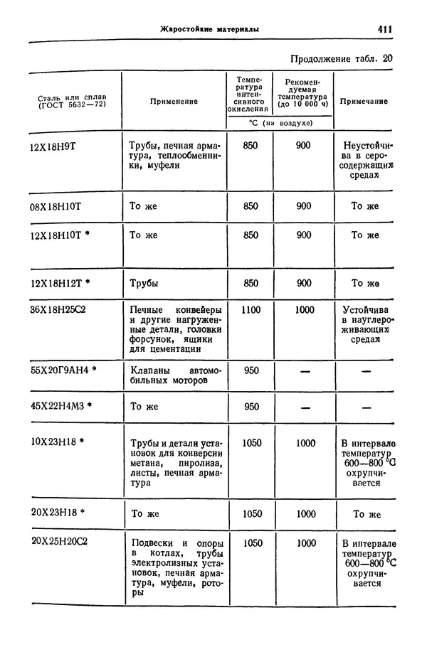 Борис Арзамасов - Конструкционные материалы: Справочник - Страница № 412