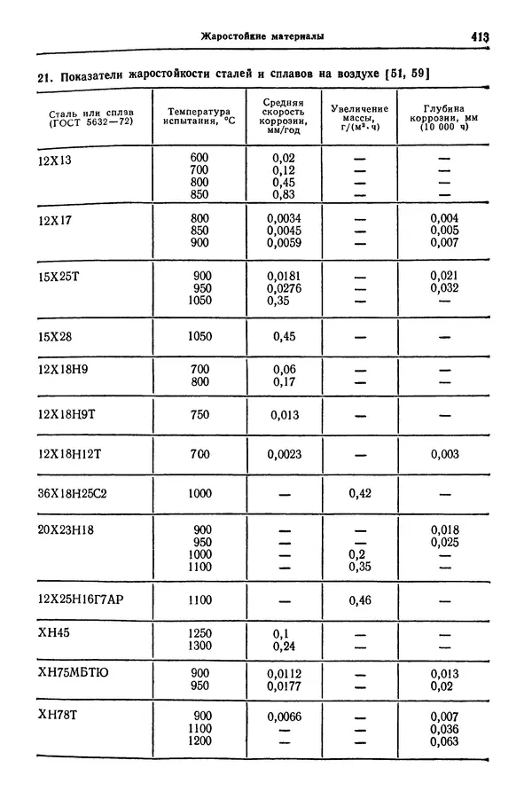 Борис Арзамасов - Конструкционные материалы: Справочник - Страница № 414