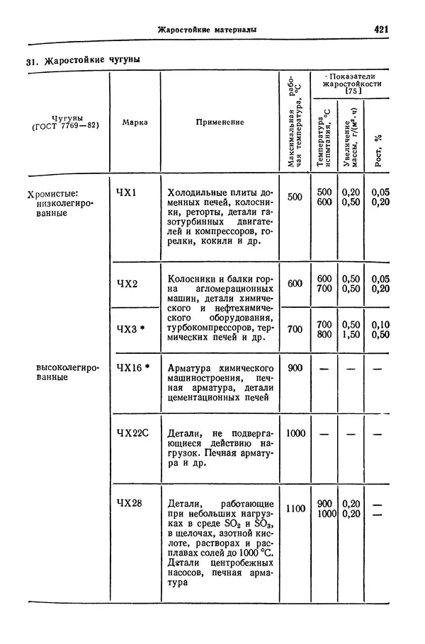 Борис Арзамасов - Конструкционные материалы: Справочник - Страница № 422