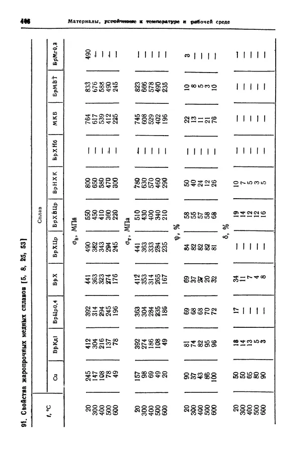 Борис Арзамасов - Конструкционные материалы: Справочник - Страница № 447