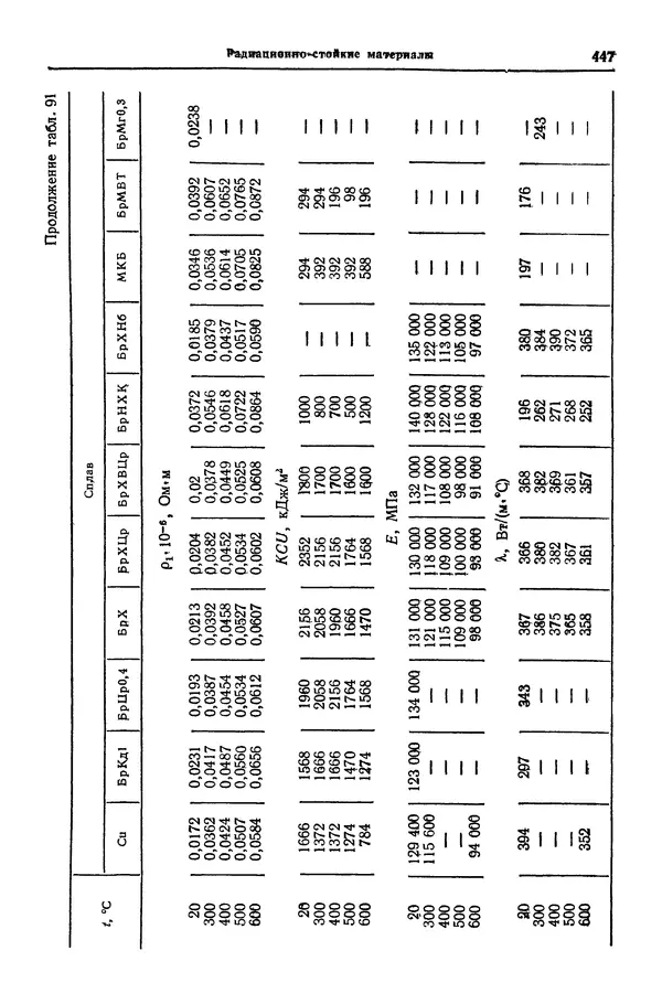 Борис Арзамасов - Конструкционные материалы: Справочник - Страница № 448