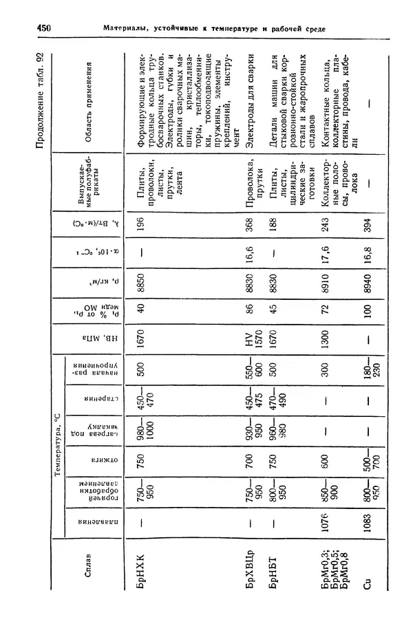 Борис Арзамасов - Конструкционные материалы: Справочник - Страница № 451