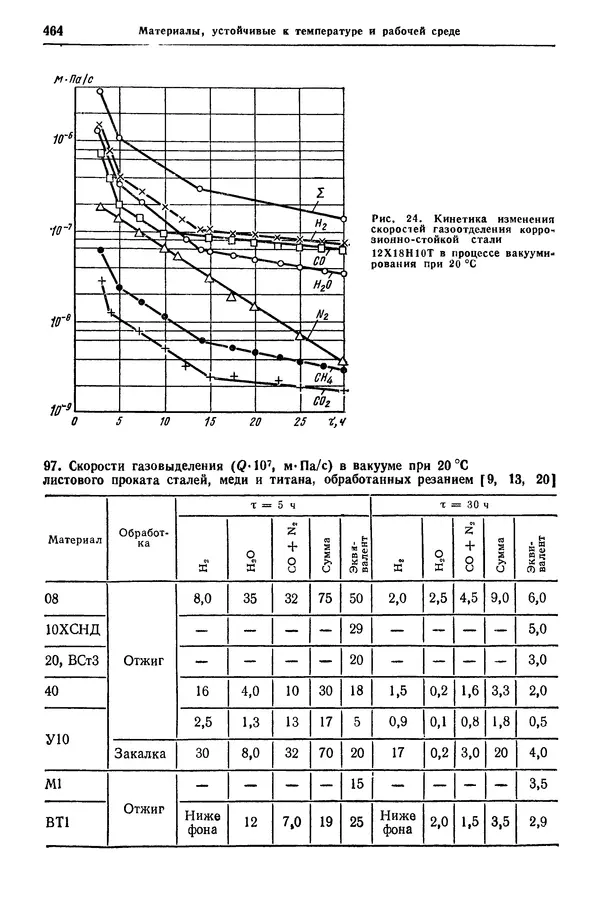 Борис Арзамасов - Конструкционные материалы: Справочник - Страница № 465