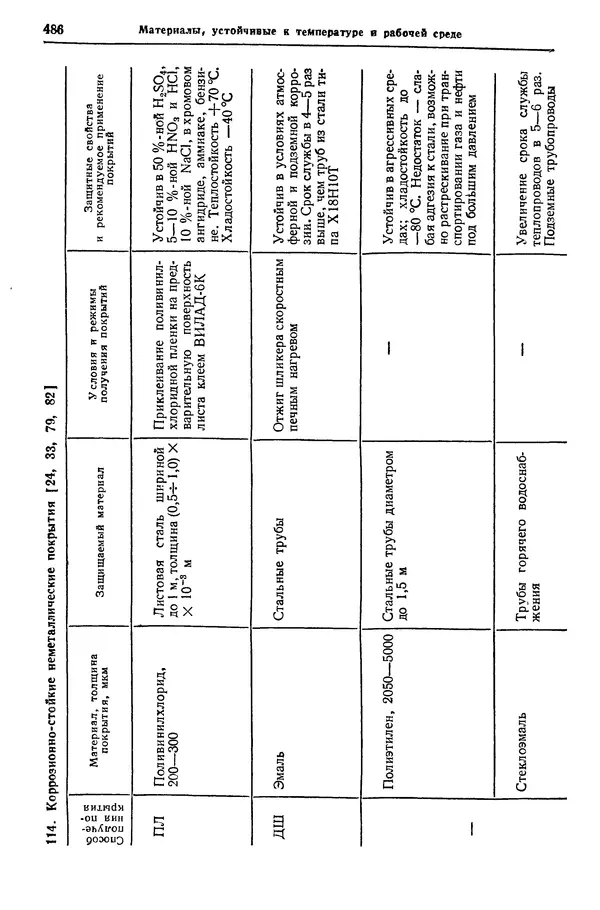 Борис Арзамасов - Конструкционные материалы: Справочник - Страница № 487