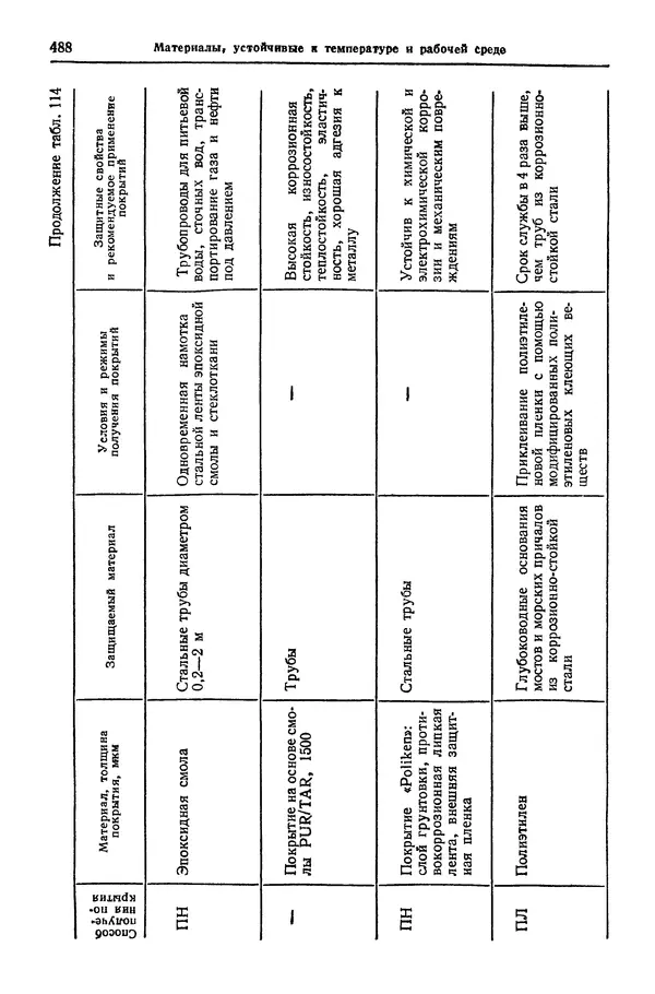Борис Арзамасов - Конструкционные материалы: Справочник - Страница № 489