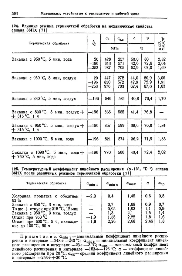 Борис Арзамасов - Конструкционные материалы: Справочник - Страница № 505
