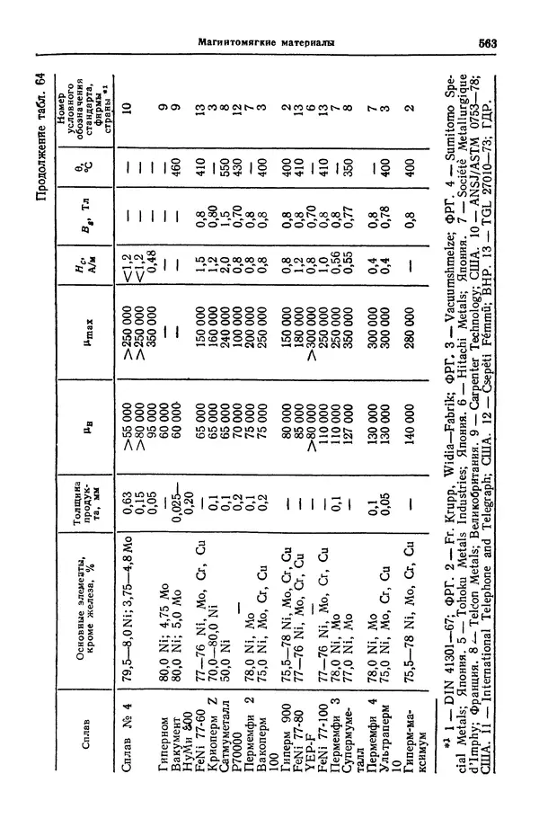 Борис Арзамасов - Конструкционные материалы: Справочник - Страница № 564