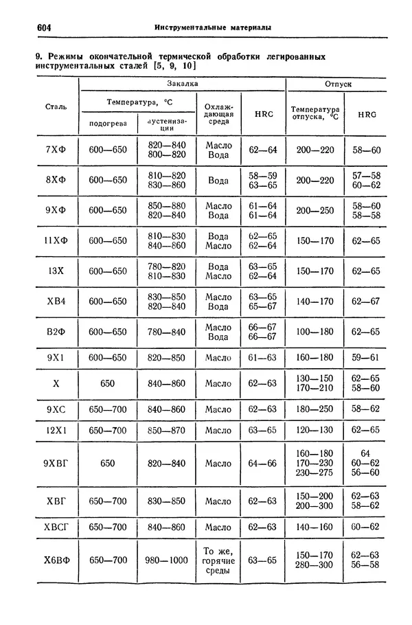 Борис Арзамасов - Конструкционные материалы: Справочник - Страница № 605