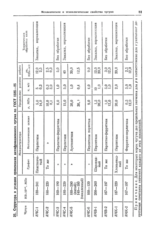 Борис Арзамасов - Конструкционные материалы: Справочник - Страница № 82