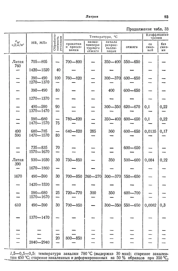 Борис Арзамасов - Конструкционные материалы: Справочник - Страница № 94