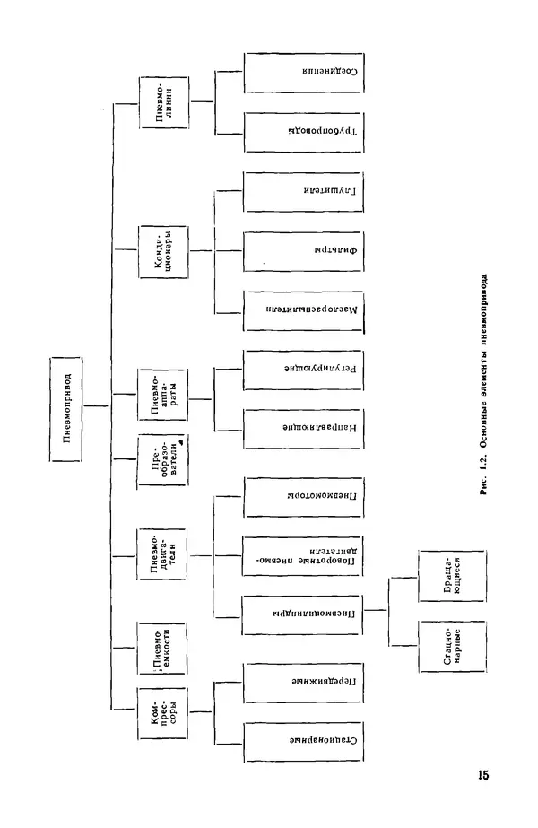Василий Щербаков - Пневматические устройства и системы в машиностроении: Справочник - Страница № 16
