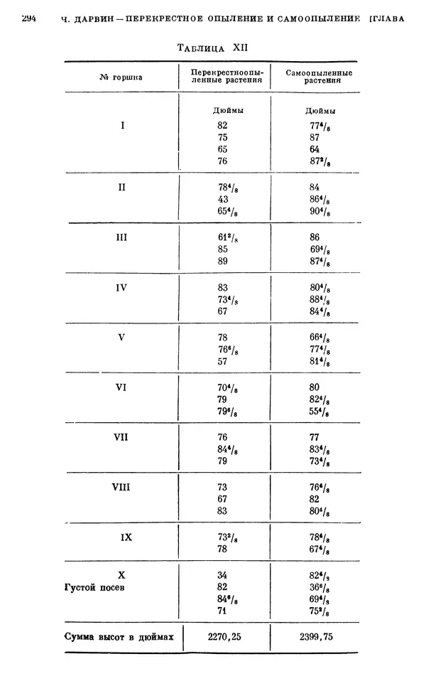 Чарльз Дарвин - Собрание сочинений в 9 томах. Том 6. Опыление орхидей насекомыми. Перекрестное опыление и самоопыление - Страница № 294